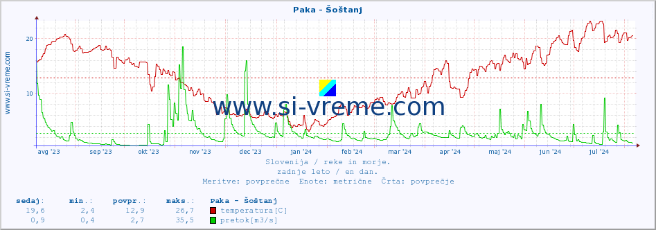 POVPREČJE :: Paka - Šoštanj :: temperatura | pretok | višina :: zadnje leto / en dan.