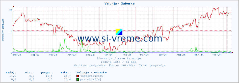 POVPREČJE :: Velunja - Gaberke :: temperatura | pretok | višina :: zadnje leto / en dan.