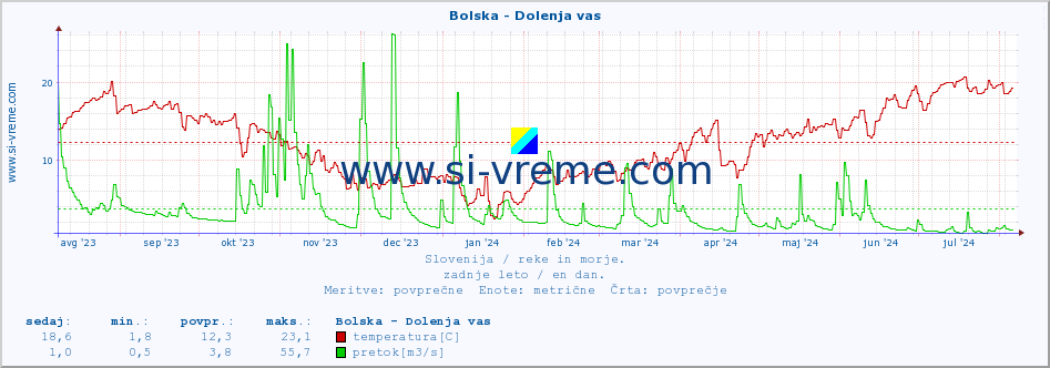 POVPREČJE :: Bolska - Dolenja vas :: temperatura | pretok | višina :: zadnje leto / en dan.