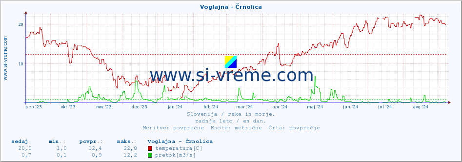 POVPREČJE :: Voglajna - Črnolica :: temperatura | pretok | višina :: zadnje leto / en dan.