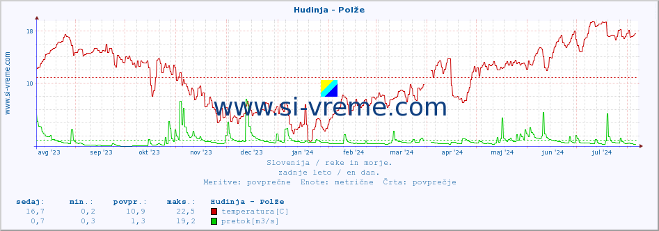 POVPREČJE :: Hudinja - Polže :: temperatura | pretok | višina :: zadnje leto / en dan.