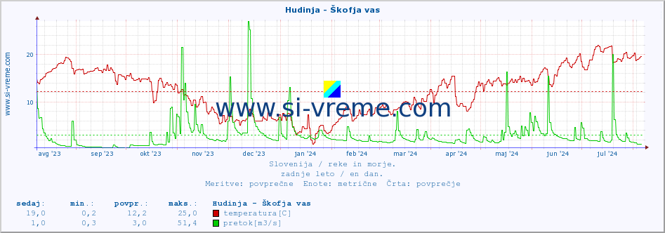 POVPREČJE :: Hudinja - Škofja vas :: temperatura | pretok | višina :: zadnje leto / en dan.