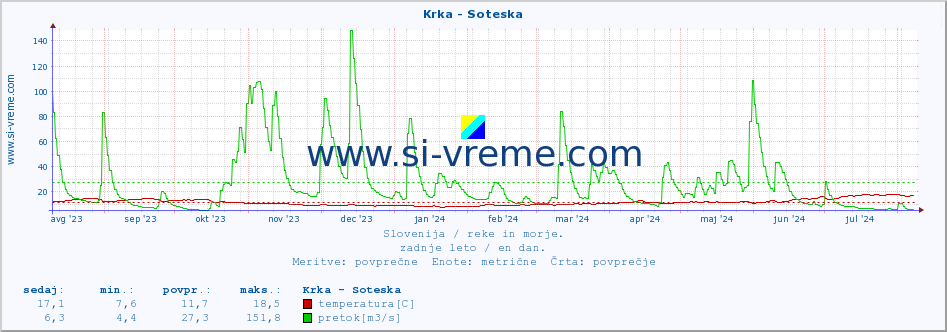 POVPREČJE :: Krka - Soteska :: temperatura | pretok | višina :: zadnje leto / en dan.