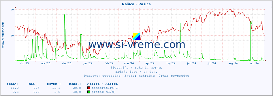 POVPREČJE :: Rašica - Rašica :: temperatura | pretok | višina :: zadnje leto / en dan.