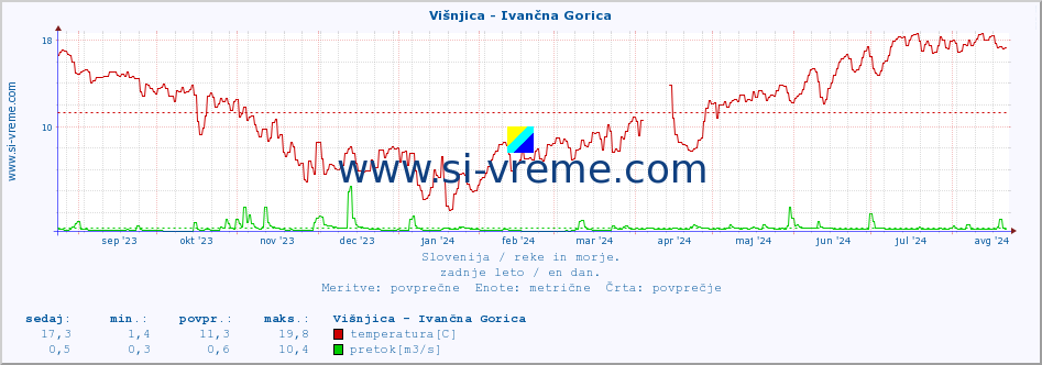 POVPREČJE :: Višnjica - Ivančna Gorica :: temperatura | pretok | višina :: zadnje leto / en dan.