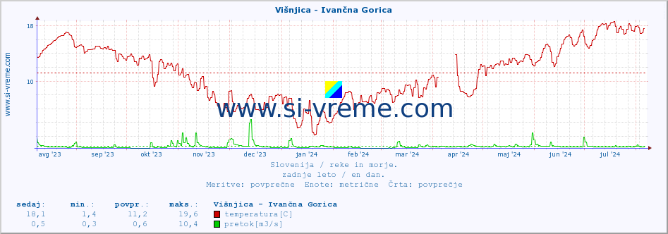 POVPREČJE :: Višnjica - Ivančna Gorica :: temperatura | pretok | višina :: zadnje leto / en dan.