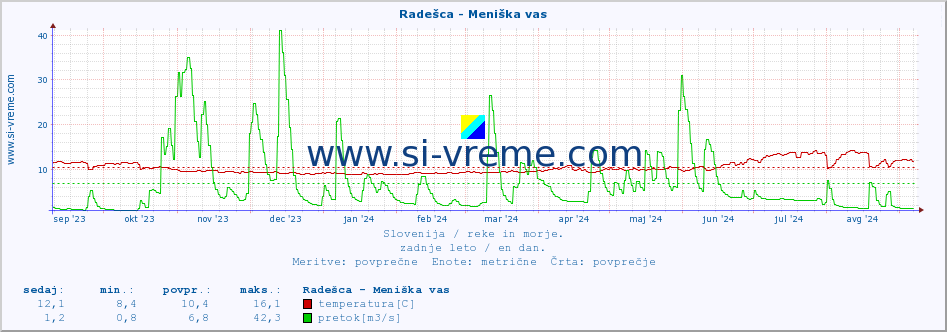 POVPREČJE :: Radešca - Meniška vas :: temperatura | pretok | višina :: zadnje leto / en dan.