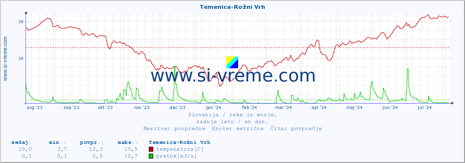 POVPREČJE :: Temenica-Rožni Vrh :: temperatura | pretok | višina :: zadnje leto / en dan.