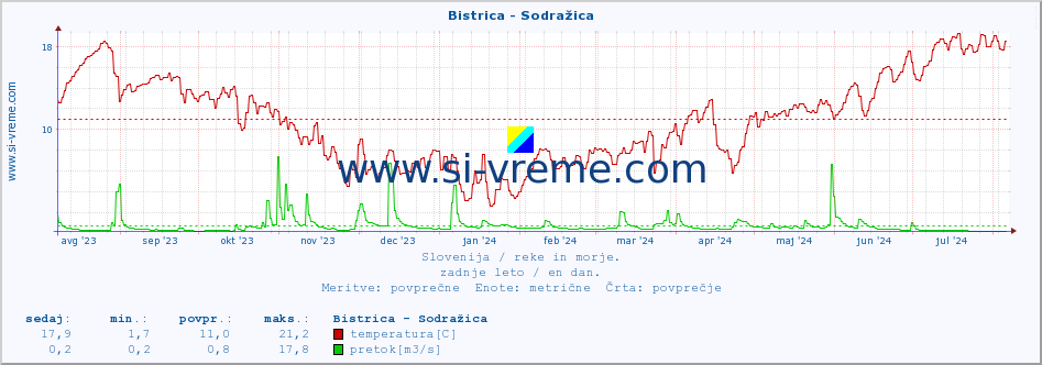 POVPREČJE :: Bistrica - Sodražica :: temperatura | pretok | višina :: zadnje leto / en dan.