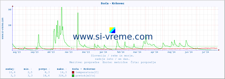 POVPREČJE :: Soča - Kršovec :: temperatura | pretok | višina :: zadnje leto / en dan.