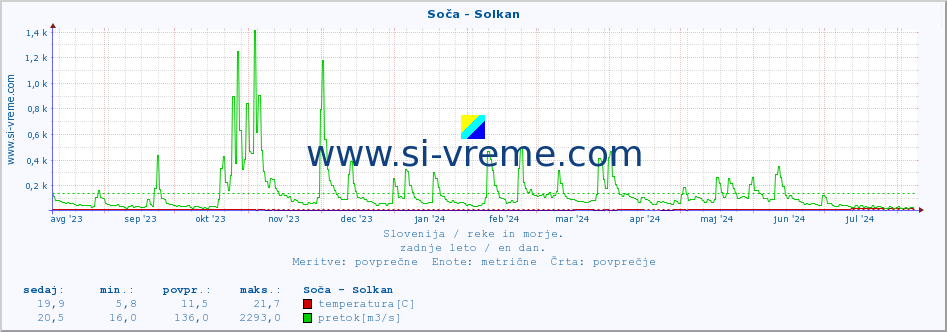 POVPREČJE :: Soča - Solkan :: temperatura | pretok | višina :: zadnje leto / en dan.