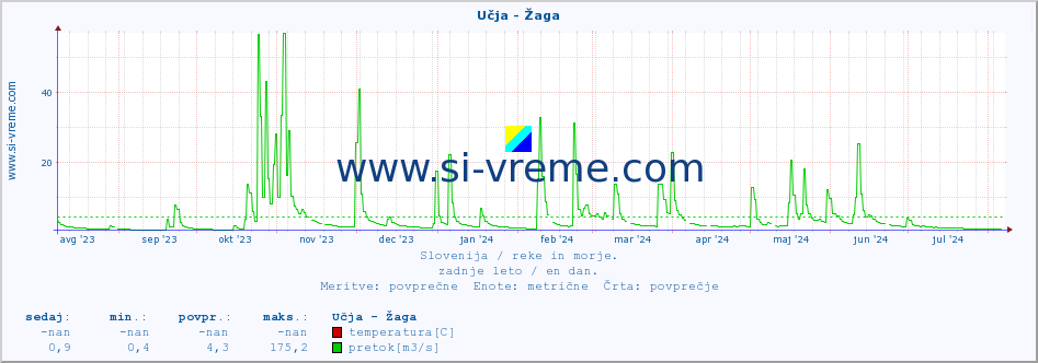 POVPREČJE :: Učja - Žaga :: temperatura | pretok | višina :: zadnje leto / en dan.