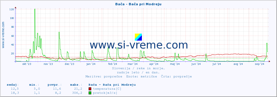 POVPREČJE :: Bača - Bača pri Modreju :: temperatura | pretok | višina :: zadnje leto / en dan.