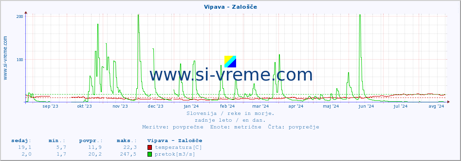 POVPREČJE :: Vipava - Zalošče :: temperatura | pretok | višina :: zadnje leto / en dan.