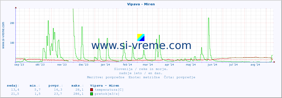 POVPREČJE :: Vipava - Miren :: temperatura | pretok | višina :: zadnje leto / en dan.