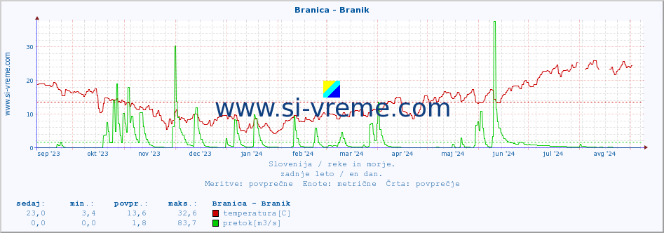 POVPREČJE :: Branica - Branik :: temperatura | pretok | višina :: zadnje leto / en dan.