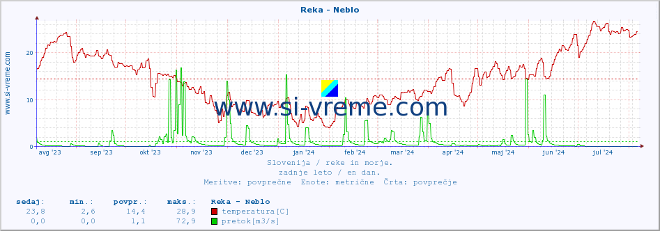 POVPREČJE :: Reka - Neblo :: temperatura | pretok | višina :: zadnje leto / en dan.