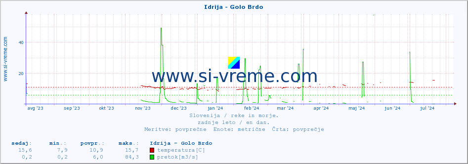 POVPREČJE :: Idrija - Golo Brdo :: temperatura | pretok | višina :: zadnje leto / en dan.