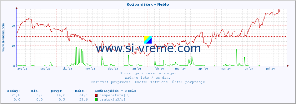 POVPREČJE :: Kožbanjšček - Neblo :: temperatura | pretok | višina :: zadnje leto / en dan.