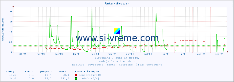 POVPREČJE :: Reka - Škocjan :: temperatura | pretok | višina :: zadnje leto / en dan.