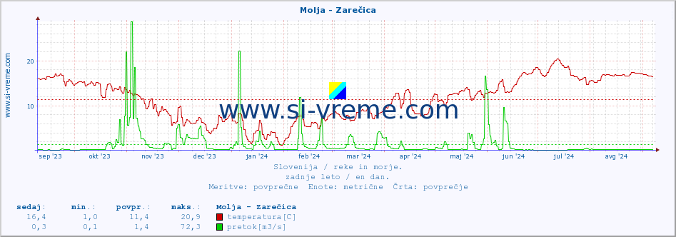 POVPREČJE :: Molja - Zarečica :: temperatura | pretok | višina :: zadnje leto / en dan.