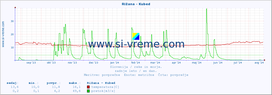 POVPREČJE :: Rižana - Kubed :: temperatura | pretok | višina :: zadnje leto / en dan.