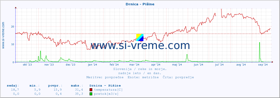 POVPREČJE :: Drnica - Pišine :: temperatura | pretok | višina :: zadnje leto / en dan.