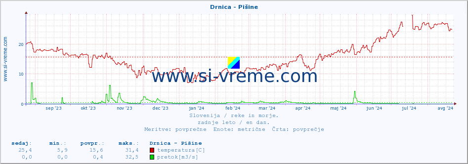 POVPREČJE :: Drnica - Pišine :: temperatura | pretok | višina :: zadnje leto / en dan.