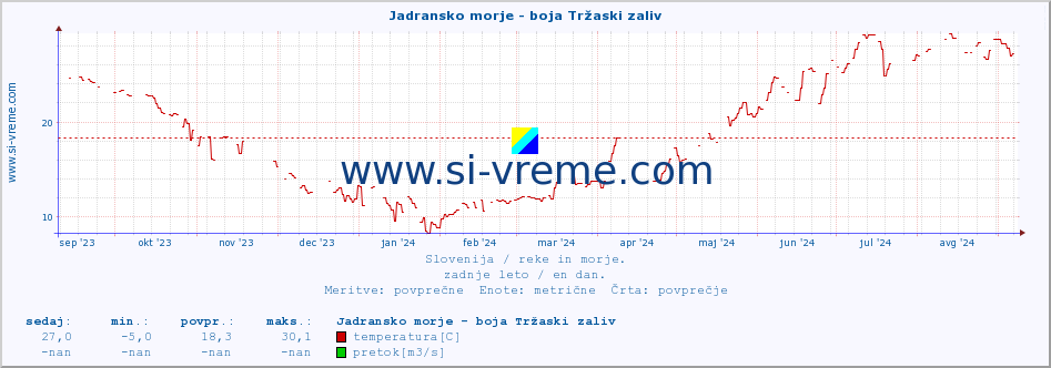 POVPREČJE :: Jadransko morje - boja Tržaski zaliv :: temperatura | pretok | višina :: zadnje leto / en dan.