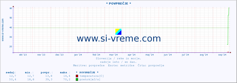 POVPREČJE :: * POVPREČJE * :: temperatura | pretok | višina :: zadnje leto / en dan.