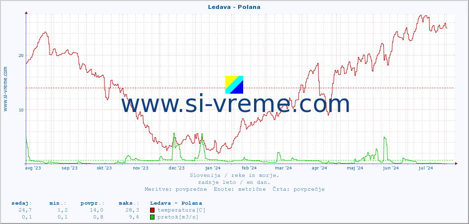 POVPREČJE :: Ledava - Polana :: temperatura | pretok | višina :: zadnje leto / en dan.