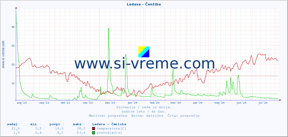 POVPREČJE :: Ledava - Čentiba :: temperatura | pretok | višina :: zadnje leto / en dan.