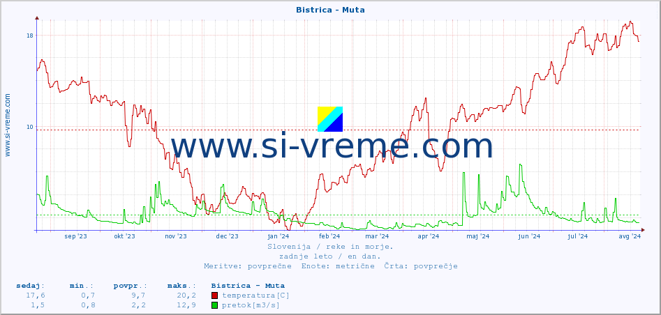 POVPREČJE :: Bistrica - Muta :: temperatura | pretok | višina :: zadnje leto / en dan.