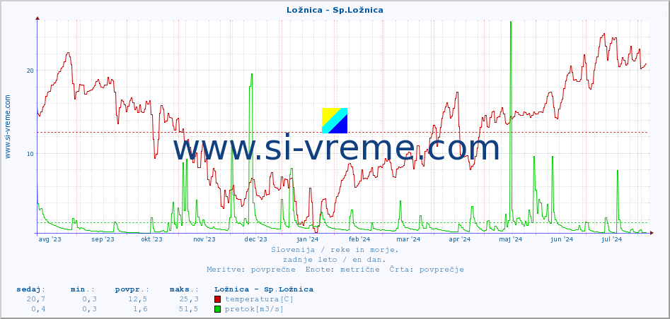 POVPREČJE :: Ložnica - Sp.Ložnica :: temperatura | pretok | višina :: zadnje leto / en dan.