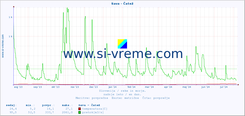 POVPREČJE :: Sava - Čatež :: temperatura | pretok | višina :: zadnje leto / en dan.