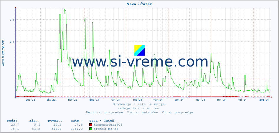 POVPREČJE :: Sava - Čatež :: temperatura | pretok | višina :: zadnje leto / en dan.