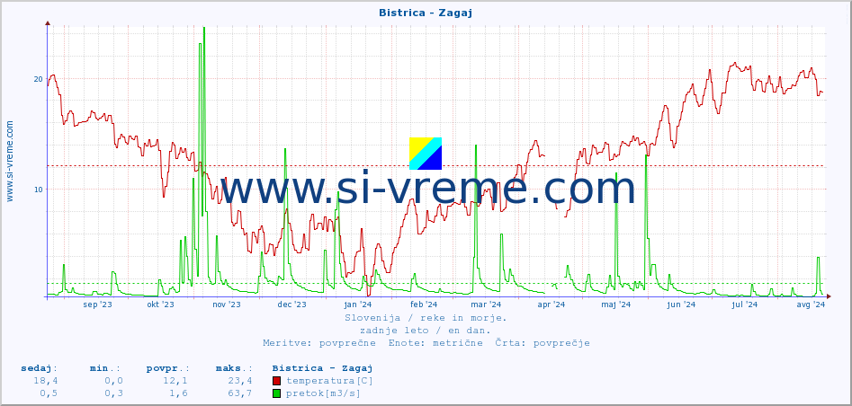 POVPREČJE :: Bistrica - Zagaj :: temperatura | pretok | višina :: zadnje leto / en dan.