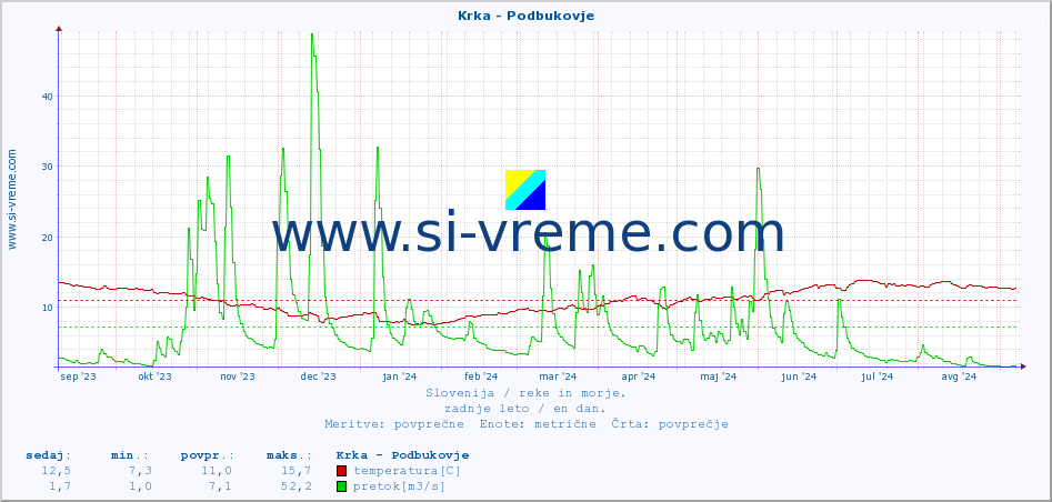 POVPREČJE :: Krka - Podbukovje :: temperatura | pretok | višina :: zadnje leto / en dan.