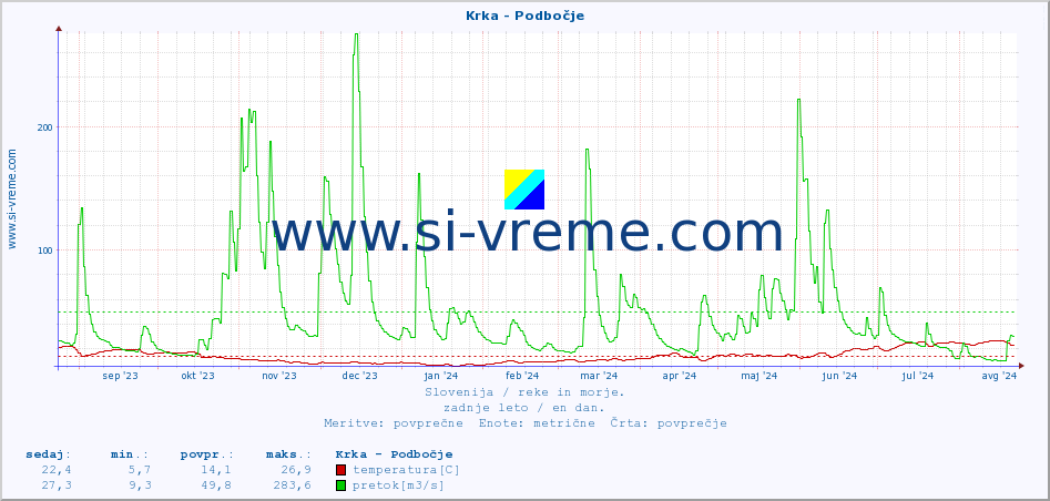 POVPREČJE :: Krka - Podbočje :: temperatura | pretok | višina :: zadnje leto / en dan.