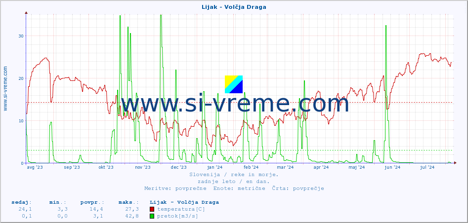 POVPREČJE :: Lijak - Volčja Draga :: temperatura | pretok | višina :: zadnje leto / en dan.