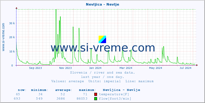  :: Nevljica - Nevlje :: temperature | flow | height :: last year / one day.