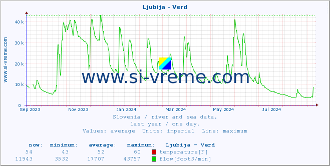  :: Ljubija - Verd :: temperature | flow | height :: last year / one day.