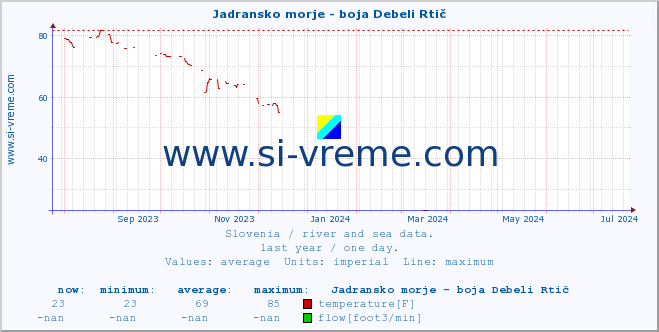  :: Jadransko morje - boja Debeli Rtič :: temperature | flow | height :: last year / one day.