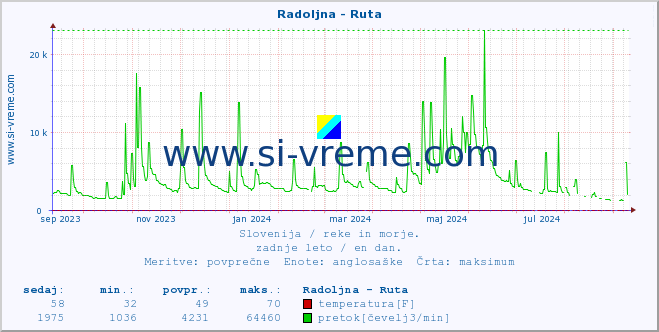 POVPREČJE :: Radoljna - Ruta :: temperatura | pretok | višina :: zadnje leto / en dan.