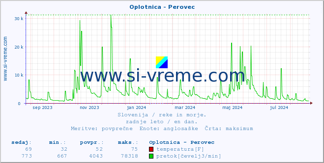 POVPREČJE :: Oplotnica - Perovec :: temperatura | pretok | višina :: zadnje leto / en dan.