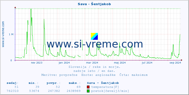 POVPREČJE :: Sava - Šentjakob :: temperatura | pretok | višina :: zadnje leto / en dan.