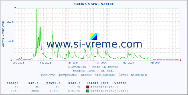 POVPREČJE :: Selška Sora - Vešter :: temperatura | pretok | višina :: zadnje leto / en dan.