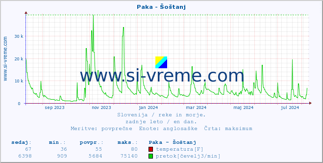 POVPREČJE :: Paka - Šoštanj :: temperatura | pretok | višina :: zadnje leto / en dan.