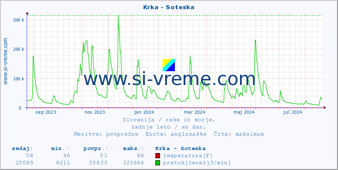 POVPREČJE :: Krka - Soteska :: temperatura | pretok | višina :: zadnje leto / en dan.