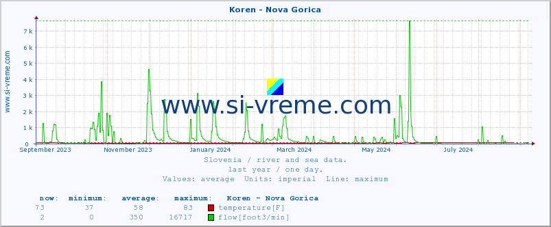  :: Koren - Nova Gorica :: temperature | flow | height :: last year / one day.